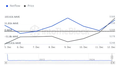 Masívne hromadenie AAVE