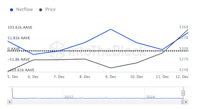 Masívne hromadenie AAVE