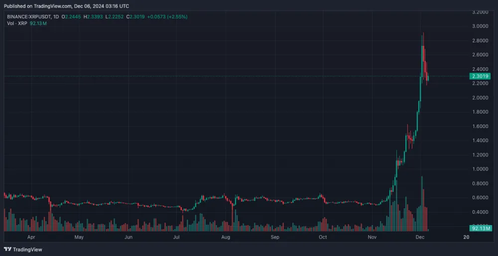 Masívny rast XRP