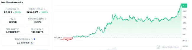 Mesačný vývoj BRETT