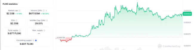 Mesačný vývoj FLOKI