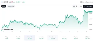 Mesačný vývoj ceny SUI