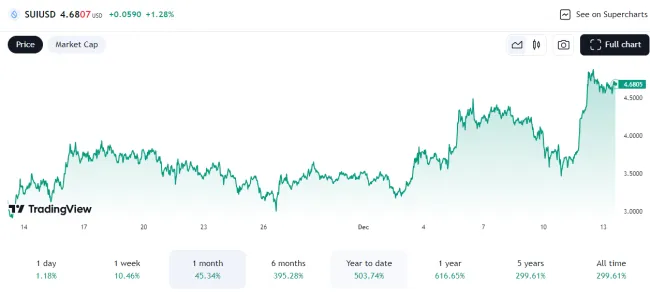 Mesačný vývoj ceny SUI