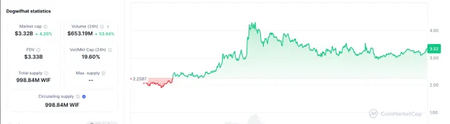 Mesačný vývoj WIF