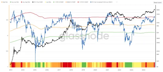 Metrika NULP na Glassnode