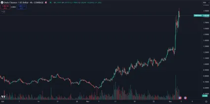 Mohutný rast kryptomeny ONDO