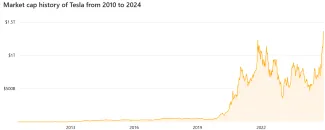Nárast kapitalizácie Tesly