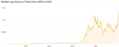 Nárast kapitalizácie Tesly