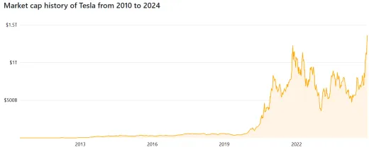 Nárast kapitalizácie Tesly