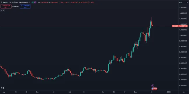 Nárast kryptomeny ENA