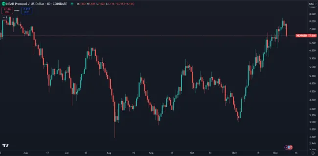 Near protokol je populárna kryptomena