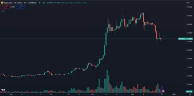 Nedávny pokles Dogecoinu
