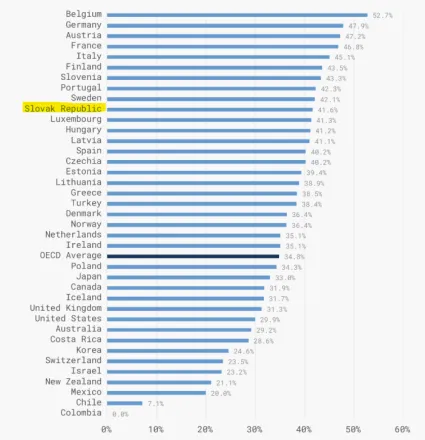 Odvodové zaťaženie krajín