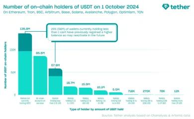 Počet držiteľov USDT