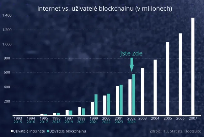 Počet užívateľov blockchainu
