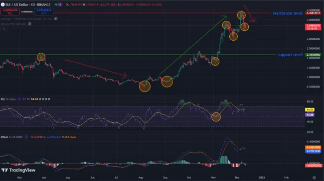 Pohľad na vývoj SUI