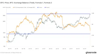 Pokles držieb BTC na burzách
