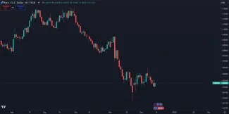 Pokles eura voči doláru