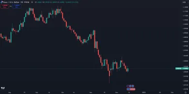 Pokles eura voči doláru