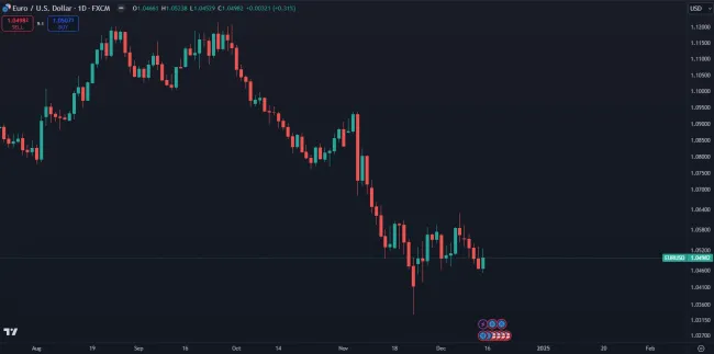 Pokles eura voči doláru