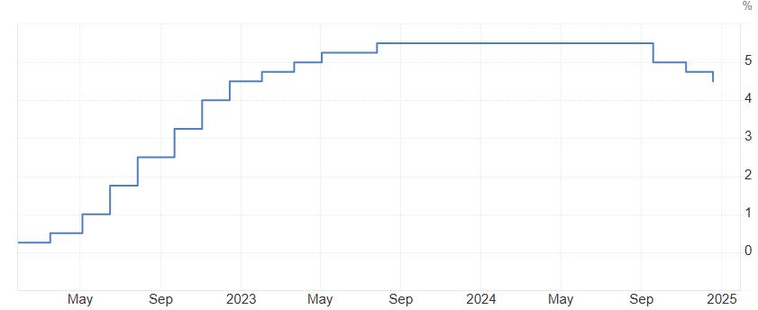 Pokles úrokovej sadzby v USA