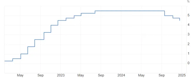 Pokles úrokovej sadzby v USA