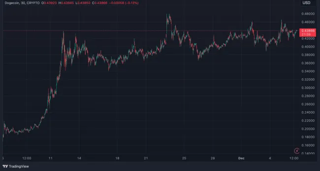 Popularita DOGE stále rastie