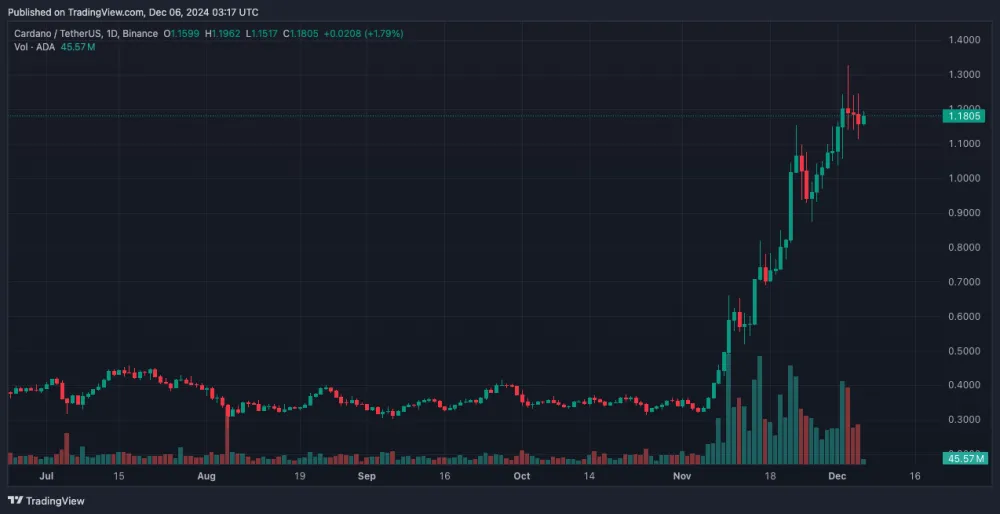 Porástlo aj Cardano