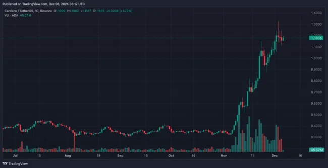 Porástlo aj Cardano