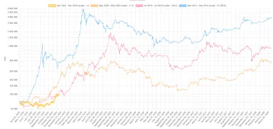 Porovnanie cyklov BTC medzi halvingami