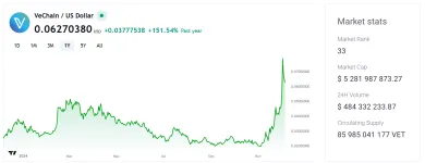 Pôsobivý rast VeChain