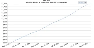 Pravidelné investovanie 100 eur