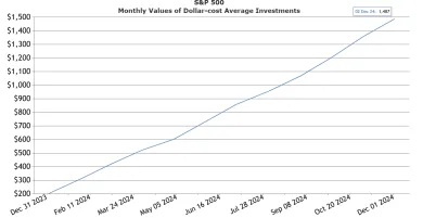 Pravidelné investovanie 100 eur