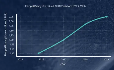 Predpokladaný rast príjmov