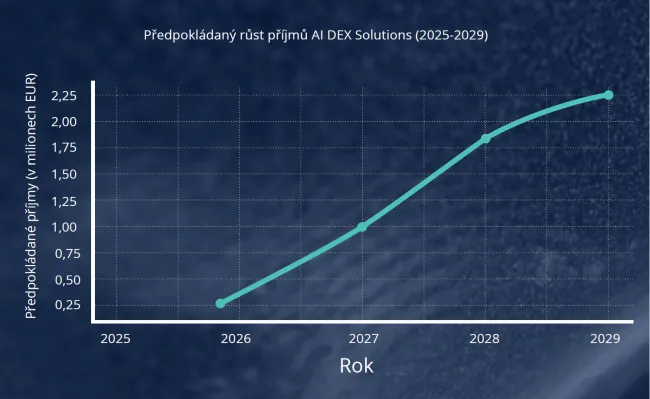 Predpokladaný rast príjmov