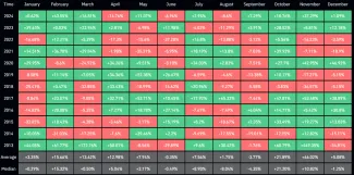 Priemerné mesačné zhodnotenie Bitcoinu