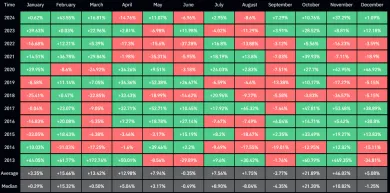 Priemerné mesačné zhodnotenie Bitcoinu