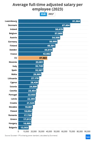 Priemerné ročné mzdy v krajinách EÚ