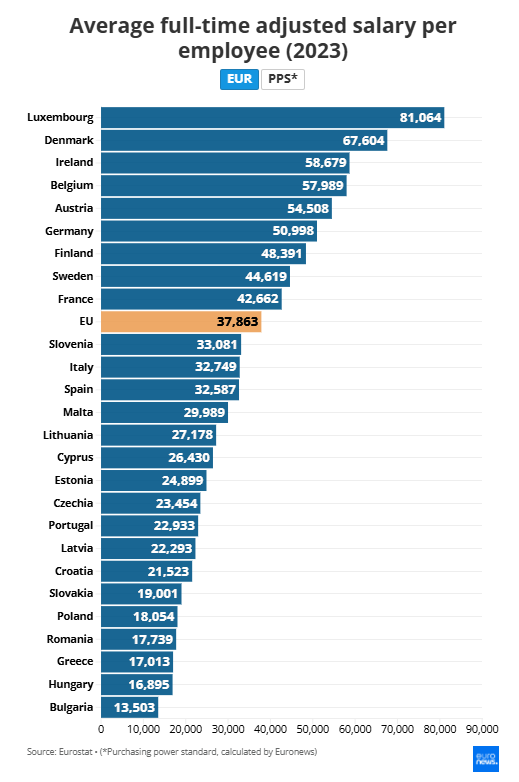 Priemerné ročné mzdy v krajinách EÚ