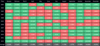Priemerné výnosy pre Bitcoin