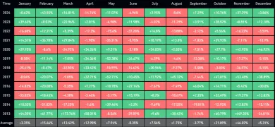 Priemerné výnosy pre Bitcoin