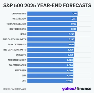 Prognózy pre americké akcie pre rok 2025