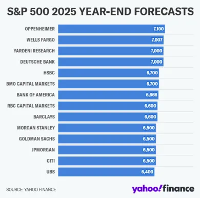 Prognózy pre americké akcie pre rok 2025