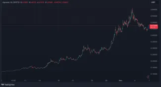 Rast kryptomeny Algorand