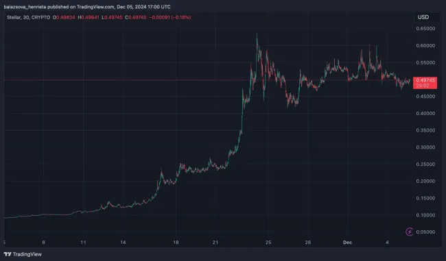 Rast XLM za posledný mesiac