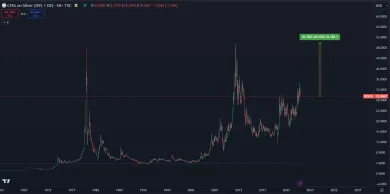 Rastúca cena striebra