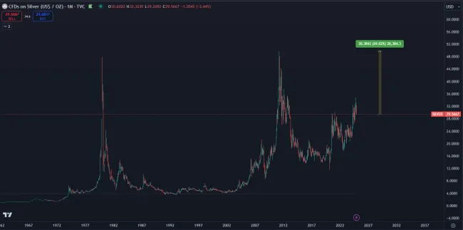 Rastúca cena striebra