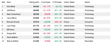 Rebríček Bloomberg miliardárov