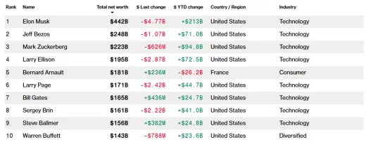 Rebríček Bloomberg miliardárov