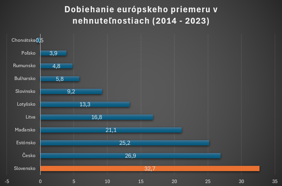 Slovensko čelí rastu cien nehnuteľností